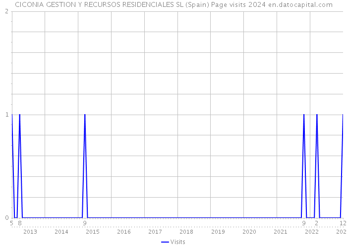 CICONIA GESTION Y RECURSOS RESIDENCIALES SL (Spain) Page visits 2024 