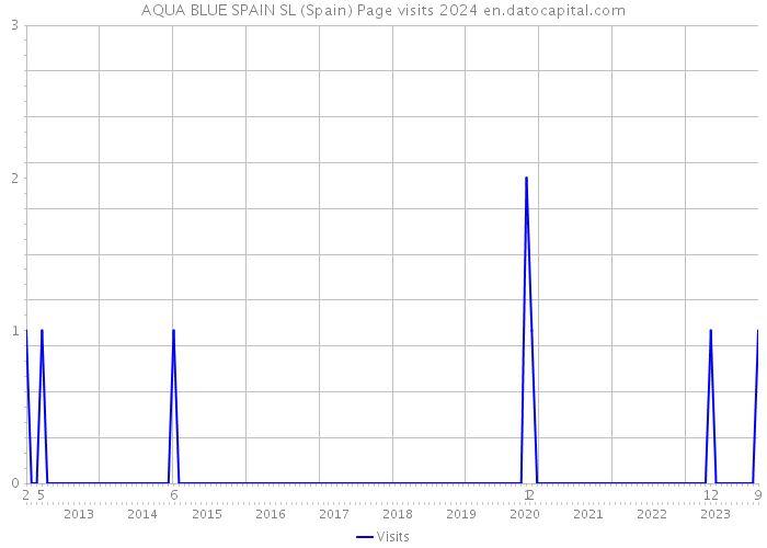 AQUA BLUE SPAIN SL (Spain) Page visits 2024 