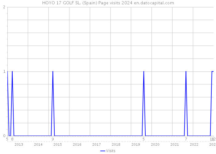 HOYO 17 GOLF SL. (Spain) Page visits 2024 