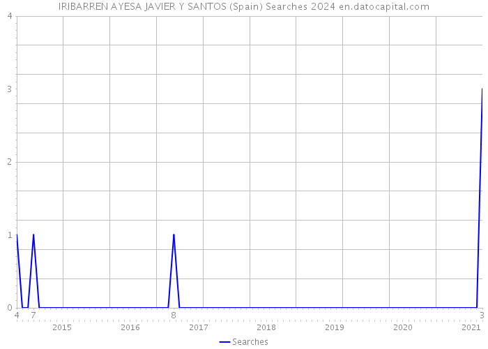 IRIBARREN AYESA JAVIER Y SANTOS (Spain) Searches 2024 