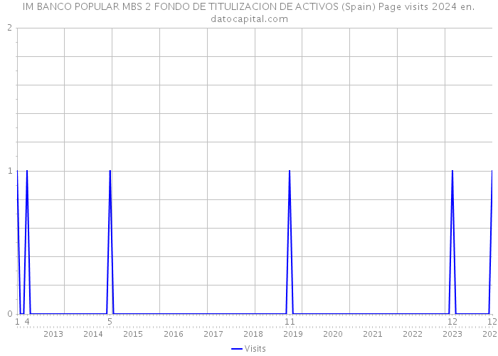 IM BANCO POPULAR MBS 2 FONDO DE TITULIZACION DE ACTIVOS (Spain) Page visits 2024 