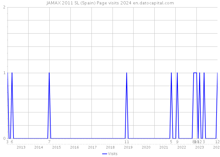 JAMAX 2011 SL (Spain) Page visits 2024 