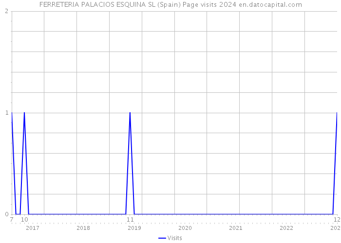 FERRETERIA PALACIOS ESQUINA SL (Spain) Page visits 2024 