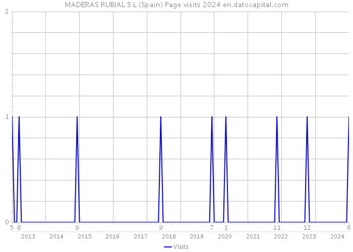 MADERAS RUBIAL S L (Spain) Page visits 2024 