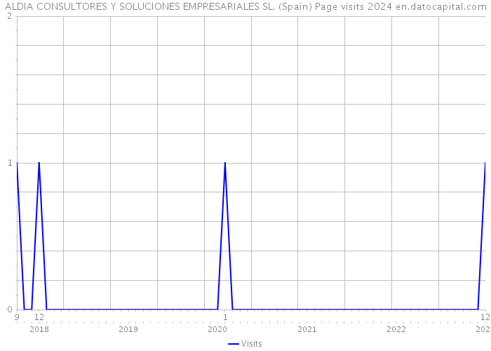 ALDIA CONSULTORES Y SOLUCIONES EMPRESARIALES SL. (Spain) Page visits 2024 