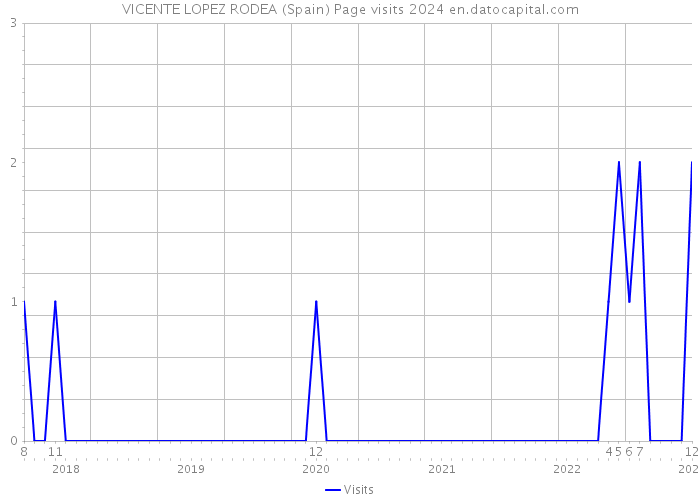 VICENTE LOPEZ RODEA (Spain) Page visits 2024 