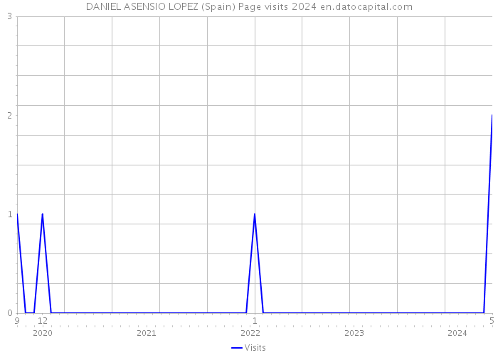 DANIEL ASENSIO LOPEZ (Spain) Page visits 2024 