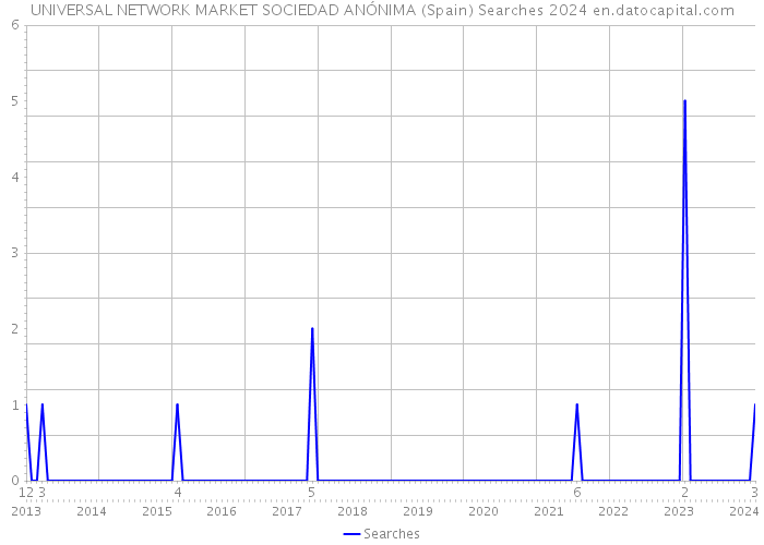 UNIVERSAL NETWORK MARKET SOCIEDAD ANÓNIMA (Spain) Searches 2024 