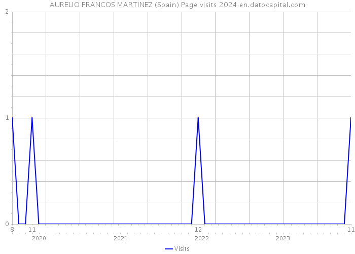 AURELIO FRANCOS MARTINEZ (Spain) Page visits 2024 