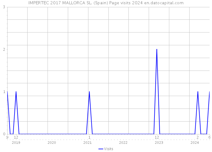 IMPERTEC 2017 MALLORCA SL. (Spain) Page visits 2024 