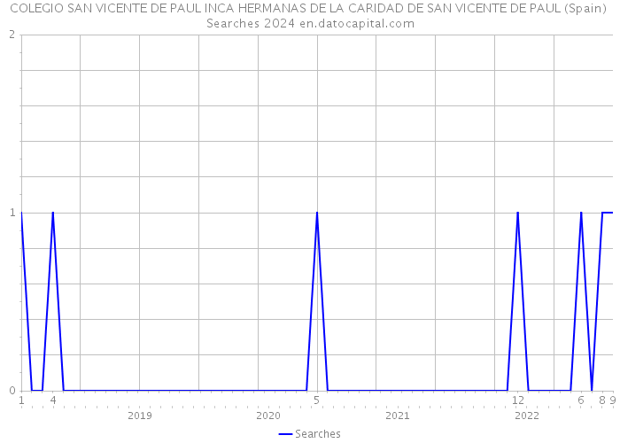 COLEGIO SAN VICENTE DE PAUL INCA HERMANAS DE LA CARIDAD DE SAN VICENTE DE PAUL (Spain) Searches 2024 