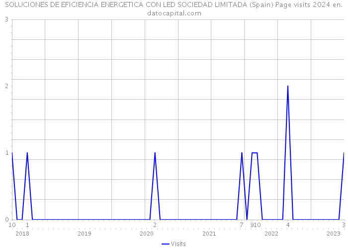 SOLUCIONES DE EFICIENCIA ENERGETICA CON LED SOCIEDAD LIMITADA (Spain) Page visits 2024 