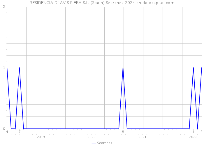 RESIDENCIA D`AVIS PIERA S.L. (Spain) Searches 2024 