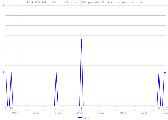 ACADEMIA HEISENBERG SL (Spain) Page visits 2024 