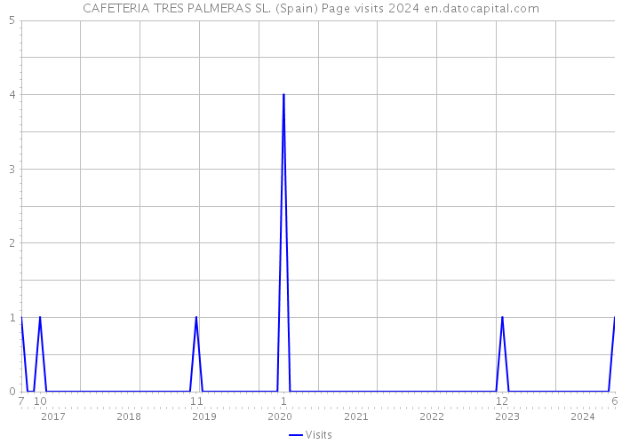 CAFETERIA TRES PALMERAS SL. (Spain) Page visits 2024 