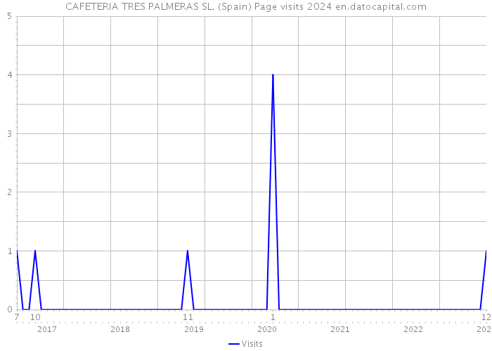 CAFETERIA TRES PALMERAS SL. (Spain) Page visits 2024 