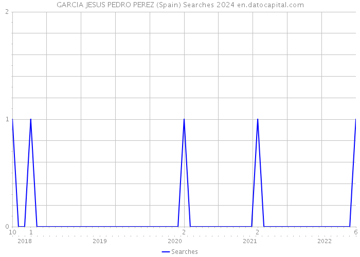 GARCIA JESUS PEDRO PEREZ (Spain) Searches 2024 