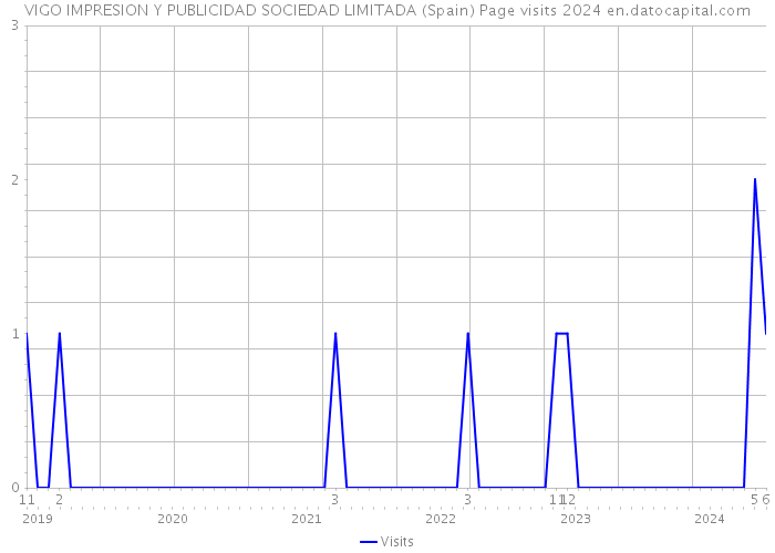 VIGO IMPRESION Y PUBLICIDAD SOCIEDAD LIMITADA (Spain) Page visits 2024 