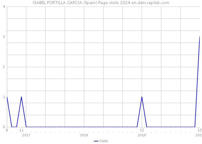 ISABEL PORTILLA GARCIA (Spain) Page visits 2024 