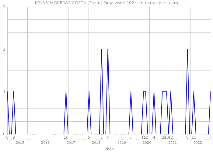 IGNASI MORERAS COSTA (Spain) Page visits 2024 