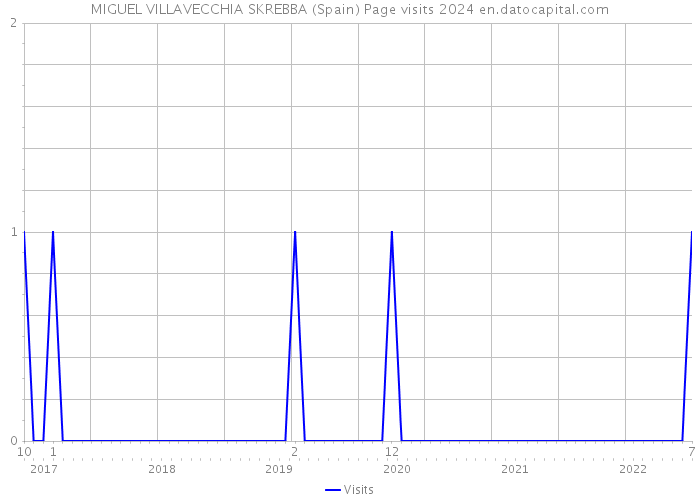MIGUEL VILLAVECCHIA SKREBBA (Spain) Page visits 2024 
