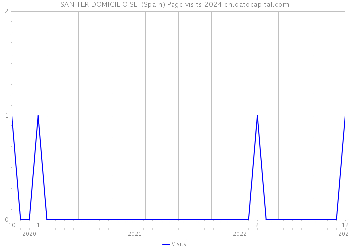 SANITER DOMICILIO SL. (Spain) Page visits 2024 