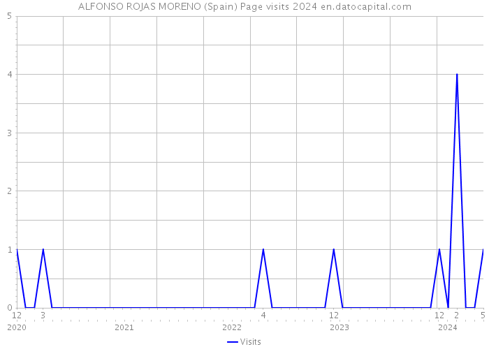 ALFONSO ROJAS MORENO (Spain) Page visits 2024 