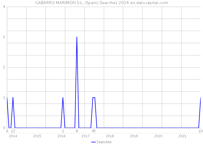 GABARRO MARIMON S.L. (Spain) Searches 2024 