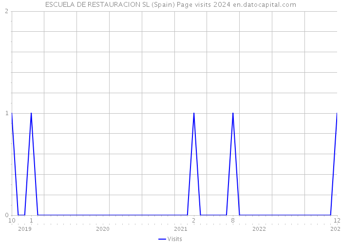ESCUELA DE RESTAURACION SL (Spain) Page visits 2024 