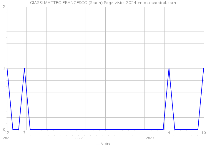 GIASSI MATTEO FRANCESCO (Spain) Page visits 2024 