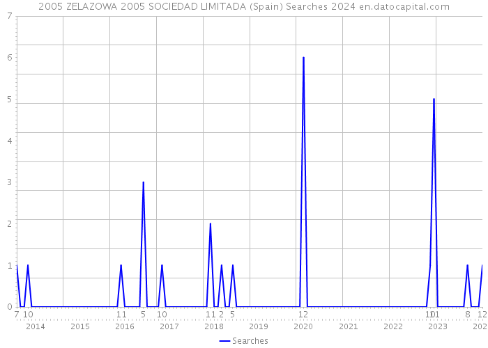 2005 ZELAZOWA 2005 SOCIEDAD LIMITADA (Spain) Searches 2024 