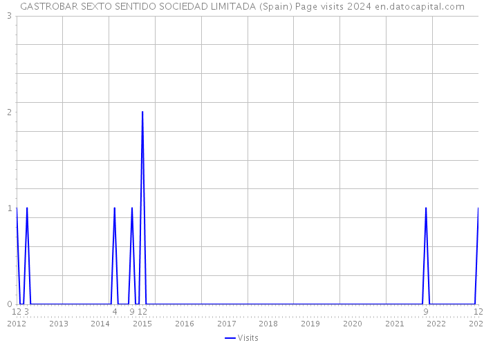 GASTROBAR SEXTO SENTIDO SOCIEDAD LIMITADA (Spain) Page visits 2024 