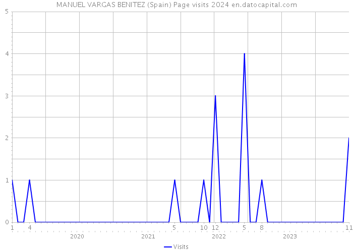 MANUEL VARGAS BENITEZ (Spain) Page visits 2024 