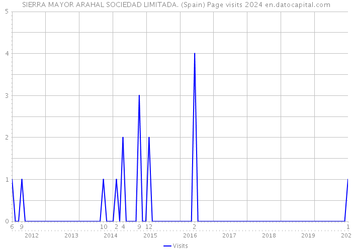 SIERRA MAYOR ARAHAL SOCIEDAD LIMITADA. (Spain) Page visits 2024 