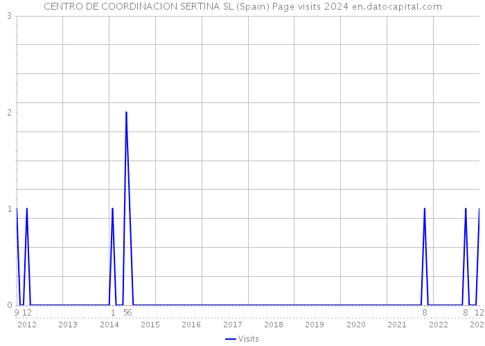 CENTRO DE COORDINACION SERTINA SL (Spain) Page visits 2024 