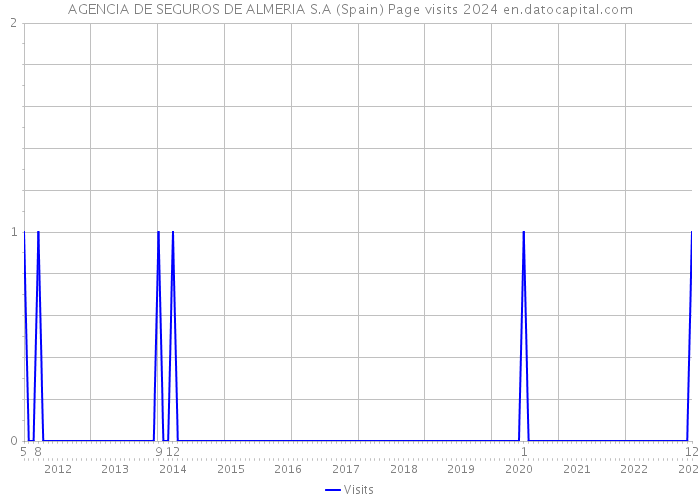 AGENCIA DE SEGUROS DE ALMERIA S.A (Spain) Page visits 2024 
