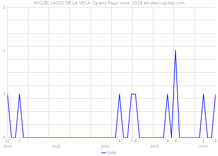 MIGUEL LASSO DE LA VEGA (Spain) Page visits 2024 
