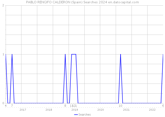 PABLO RENGIFO CALDERON (Spain) Searches 2024 
