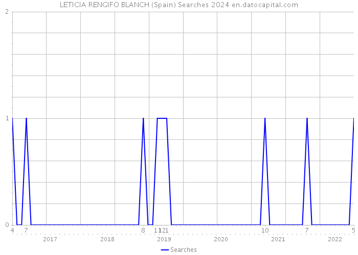 LETICIA RENGIFO BLANCH (Spain) Searches 2024 