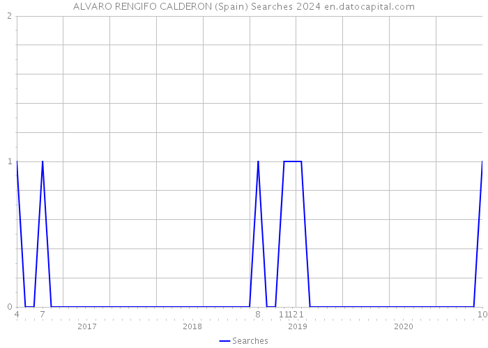 ALVARO RENGIFO CALDERON (Spain) Searches 2024 