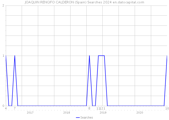 JOAQUIN RENGIFO CALDERON (Spain) Searches 2024 