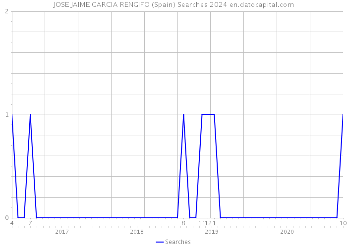 JOSE JAIME GARCIA RENGIFO (Spain) Searches 2024 