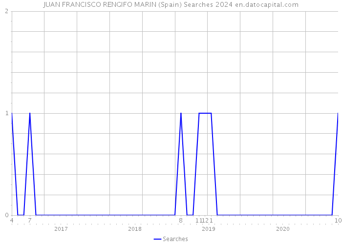 JUAN FRANCISCO RENGIFO MARIN (Spain) Searches 2024 