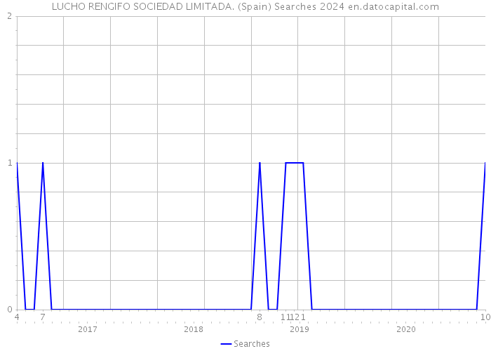 LUCHO RENGIFO SOCIEDAD LIMITADA. (Spain) Searches 2024 