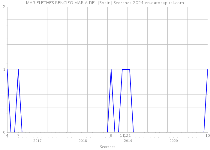 MAR FLETHES RENGIFO MARIA DEL (Spain) Searches 2024 