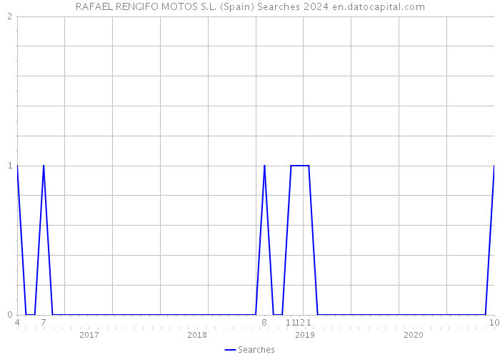 RAFAEL RENGIFO MOTOS S.L. (Spain) Searches 2024 