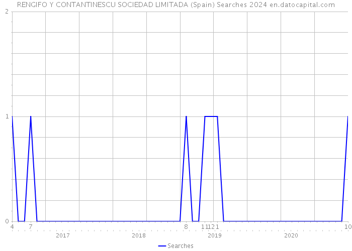RENGIFO Y CONTANTINESCU SOCIEDAD LIMITADA (Spain) Searches 2024 