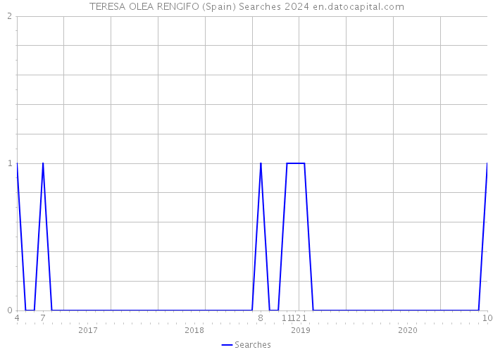 TERESA OLEA RENGIFO (Spain) Searches 2024 