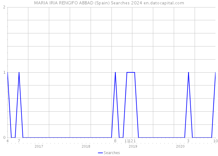 MARIA IRIA RENGIFO ABBAD (Spain) Searches 2024 