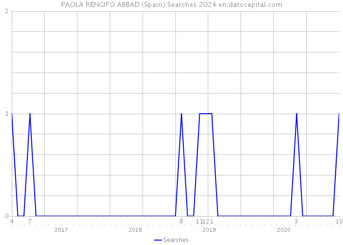 PAOLA RENGIFO ABBAD (Spain) Searches 2024 